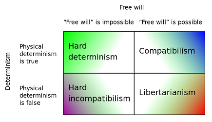 Determinism vs. Free Will Terminology